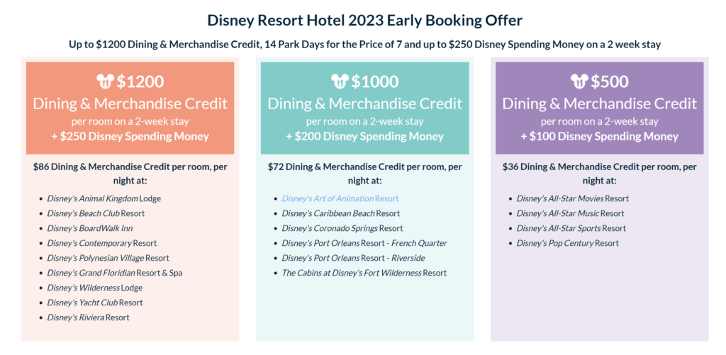Screenshot of 2023's Disney Dining Credit offer, broken down on ATD Website.