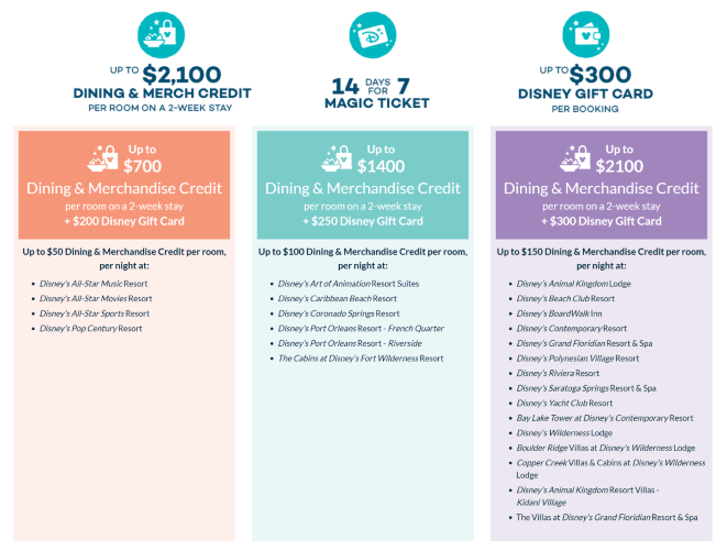 Screenshot of 2024 Dsiney Dining Credit offer for early bookers broken down by hotel bands